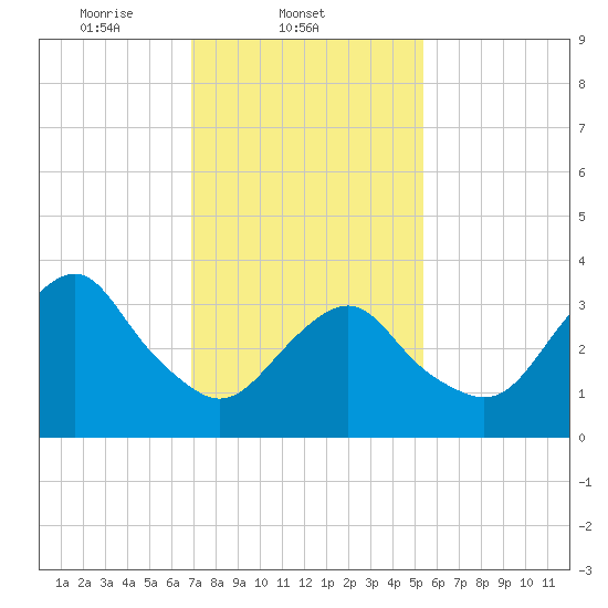East Rockaway Inlet tide chart for Tuesday, February 10, 2026