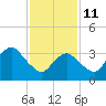 East Rockaway Inlet tide chart for Wednesday, February 11, 2026