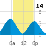 East Rockaway Inlet tide chart for Saturday, February 14, 2026