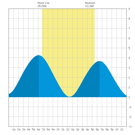 East Rockaway Inlet tide chart for Sunday, February 15, 2026
