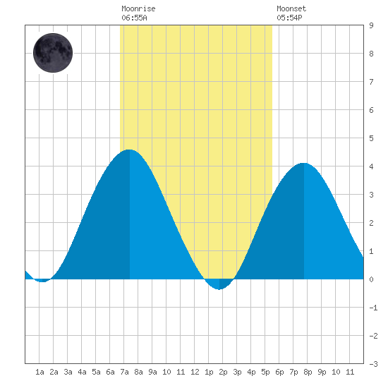 East Rockaway Inlet tide chart for Tuesday, February 17, 2026