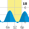 East Rockaway Inlet tide chart for Wednesday, February 18, 2026