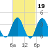 East Rockaway Inlet tide chart for Thursday, February 19, 2026