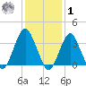 East Rockaway Inlet tide chart for Sunday, February 1, 2026