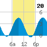 East Rockaway Inlet tide chart for Friday, February 20, 2026