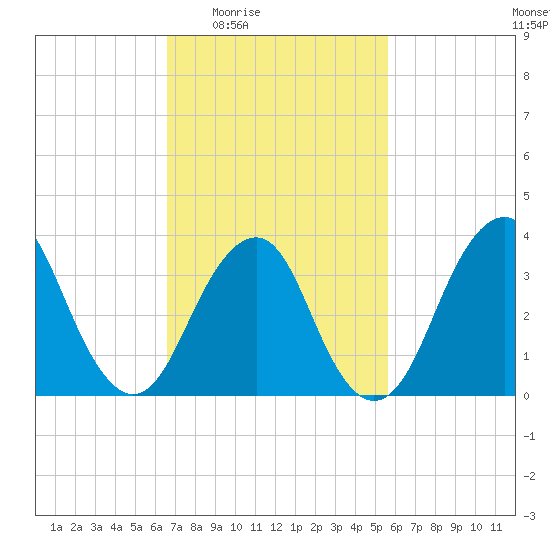 East Rockaway Inlet tide chart for Sunday, February 22, 2026