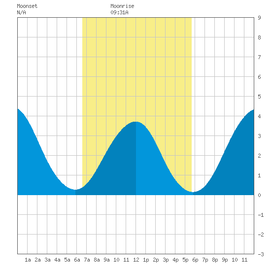 East Rockaway Inlet tide chart for Monday, February 23, 2026