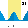 East Rockaway Inlet tide chart for Monday, February 23, 2026