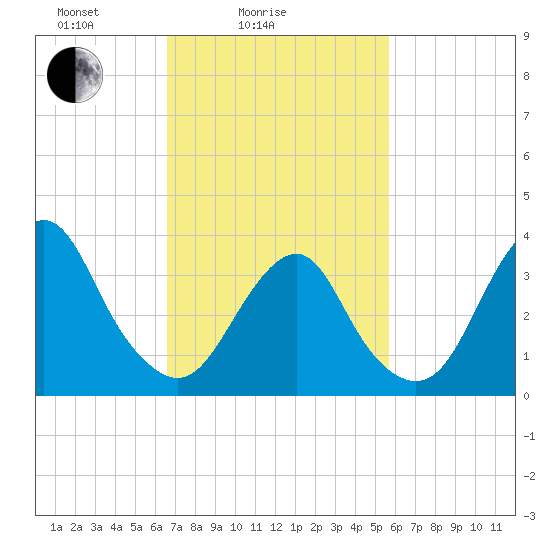 East Rockaway Inlet tide chart for Tuesday, February 24, 2026