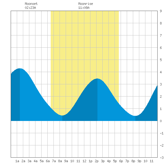 East Rockaway Inlet tide chart for Wednesday, February 25, 2026