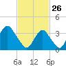 East Rockaway Inlet tide chart for Thursday, February 26, 2026