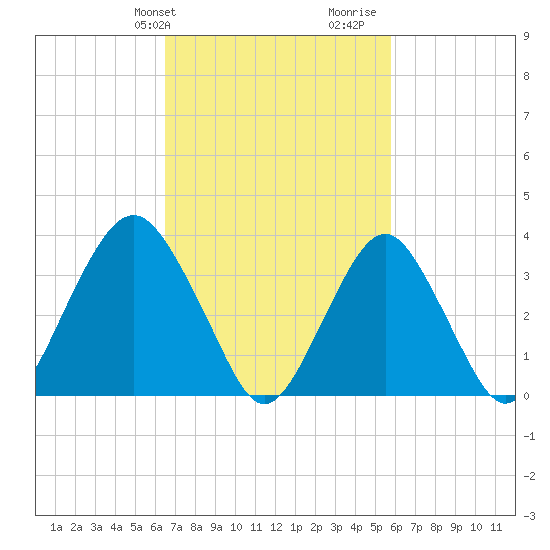 East Rockaway Inlet tide chart for Saturday, February 28, 2026