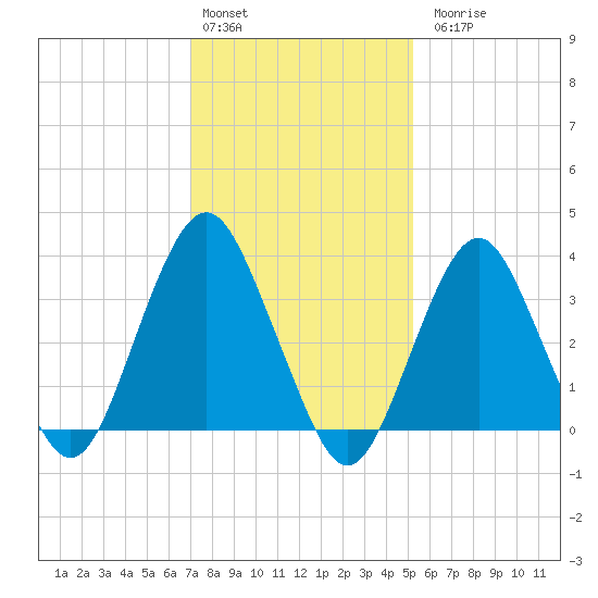 East Rockaway Inlet tide chart for Monday, February 2, 2026