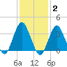 East Rockaway Inlet tide chart for Monday, February 2, 2026