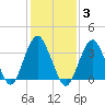 East Rockaway Inlet tide chart for Tuesday, February 3, 2026