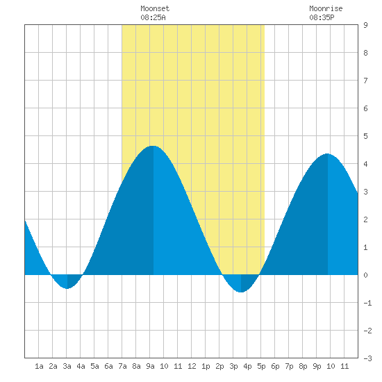 East Rockaway Inlet tide chart for Wednesday, February 4, 2026