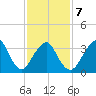 East Rockaway Inlet tide chart for Saturday, February 7, 2026