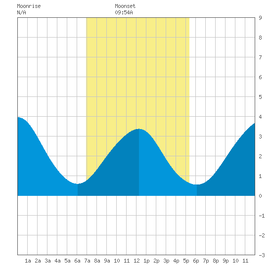 East Rockaway Inlet tide chart for Sunday, February 8, 2026