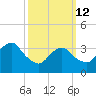 East Rockaway Inlet tide chart for Thursday, March 12, 2026