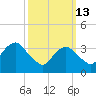 East Rockaway Inlet tide chart for Friday, March 13, 2026
