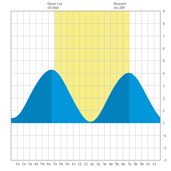 East Rockaway Inlet tide chart for Monday, March 16, 2026
