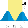 East Rockaway Inlet tide chart for Monday, March 16, 2026