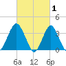 East Rockaway Inlet tide chart for Sunday, March 1, 2026