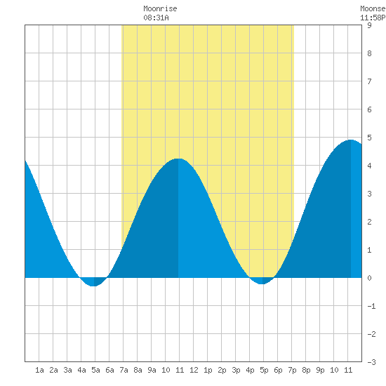 East Rockaway Inlet tide chart for Sunday, March 22, 2026