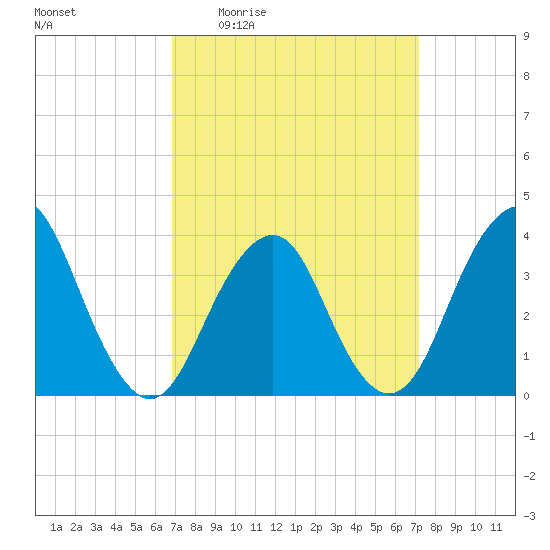 East Rockaway Inlet tide chart for Monday, March 23, 2026