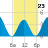 East Rockaway Inlet tide chart for Monday, March 23, 2026