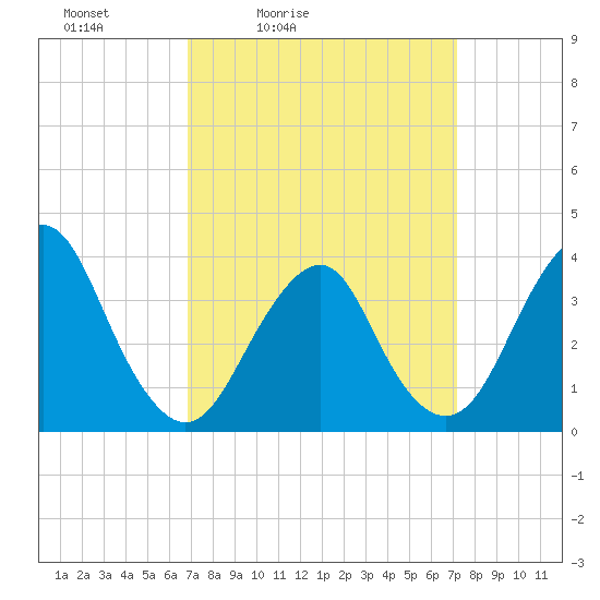 East Rockaway Inlet tide chart for Tuesday, March 24, 2026