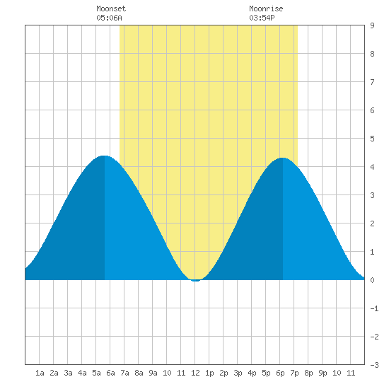 East Rockaway Inlet tide chart for Sunday, March 29, 2026