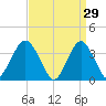 East Rockaway Inlet tide chart for Sunday, March 29, 2026