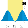 East Rockaway Inlet tide chart for Monday, March 30, 2026