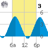 East Rockaway Inlet tide chart for Tuesday, March 3, 2026