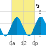 East Rockaway Inlet tide chart for Thursday, March 5, 2026