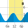 East Rockaway Inlet tide chart for Sunday, March 8, 2026