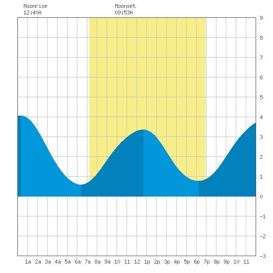 East Rockaway Inlet tide chart for Monday, March 9, 2026