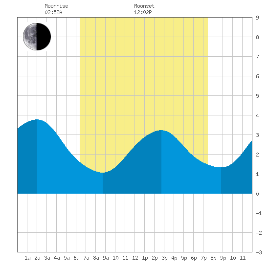 East Rockaway Inlet tide chart for Friday, April 10, 2026