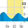 East Rockaway Inlet tide chart for Saturday, April 11, 2026
