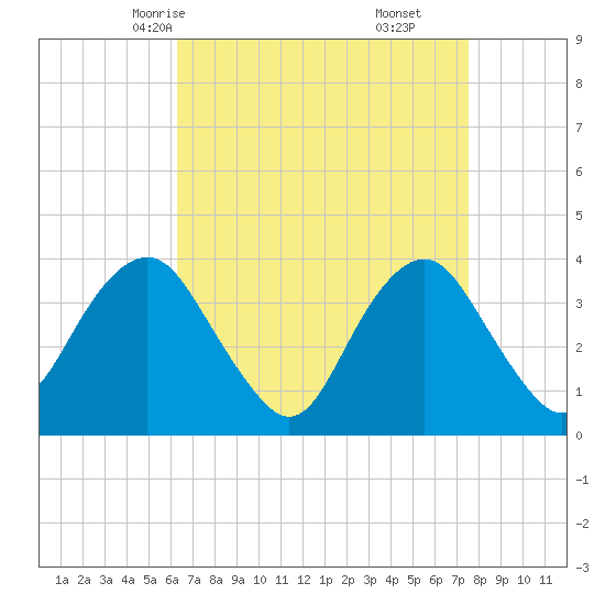 East Rockaway Inlet tide chart for Monday, April 13, 2026