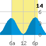 East Rockaway Inlet tide chart for Tuesday, April 14, 2026