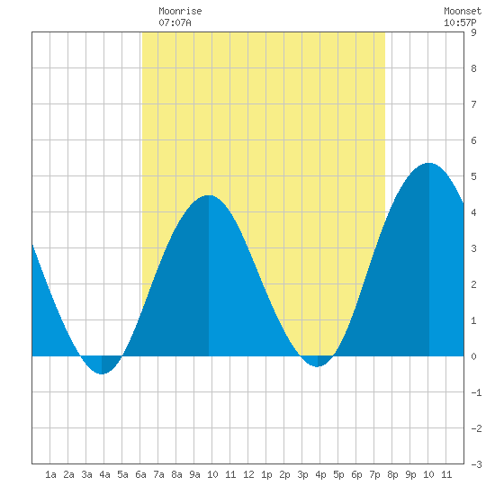 East Rockaway Inlet tide chart for Sunday, April 19, 2026