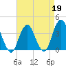 East Rockaway Inlet tide chart for Sunday, April 19, 2026