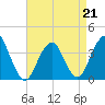 East Rockaway Inlet tide chart for Tuesday, April 21, 2026