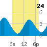 East Rockaway Inlet tide chart for Friday, April 24, 2026