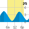 East Rockaway Inlet tide chart for Saturday, April 25, 2026