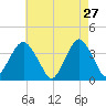 East Rockaway Inlet tide chart for Monday, April 27, 2026