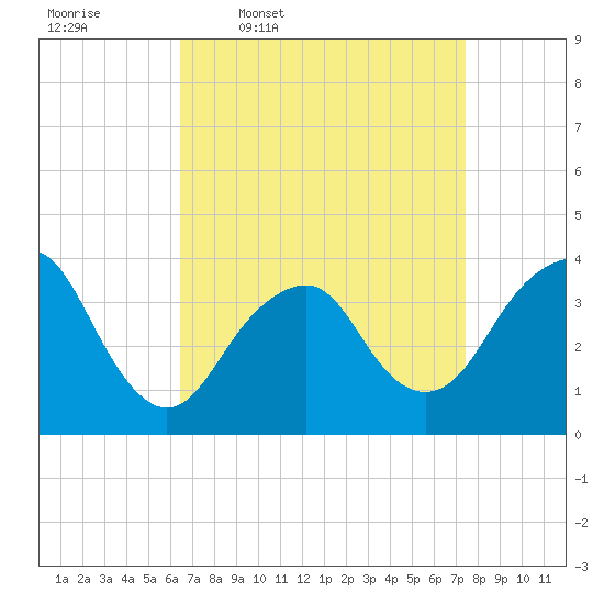 East Rockaway Inlet tide chart for Tuesday, April 7, 2026