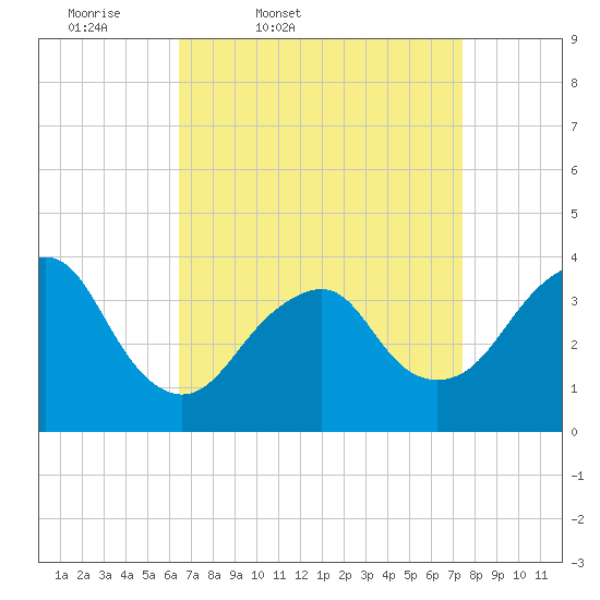 East Rockaway Inlet tide chart for Wednesday, April 8, 2026